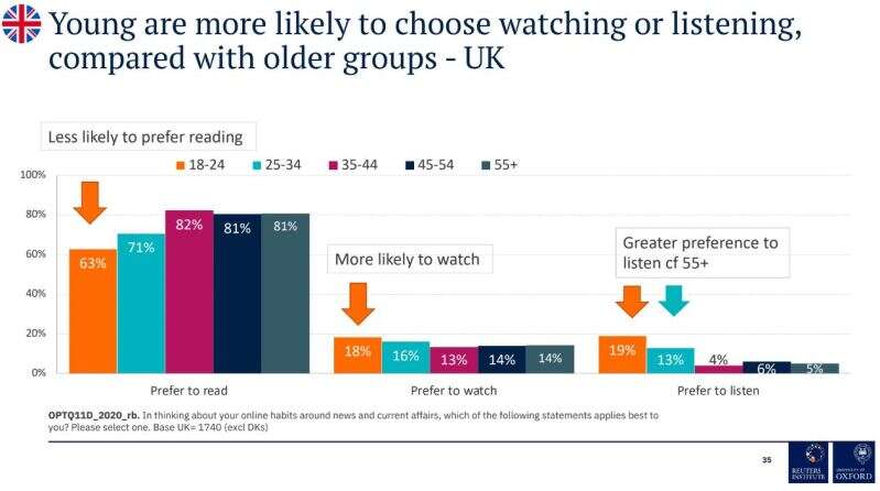 News trends: Most prefer reading online news.