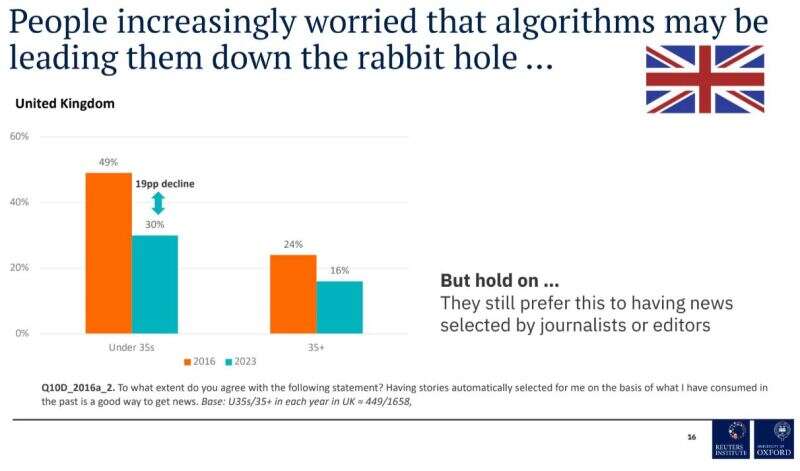 News trends: Concern about algorithsm and social media