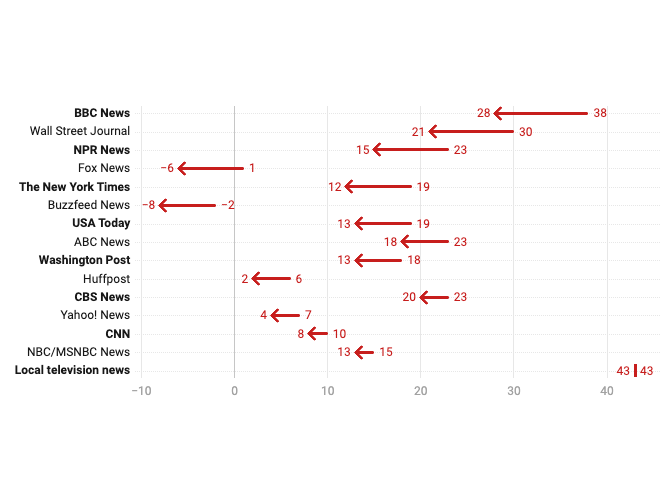 A Press Gazette chart derived from four years of Reuters Digital News Report data showing a major decline in Americans' trust in news brands between 2020 and 2023