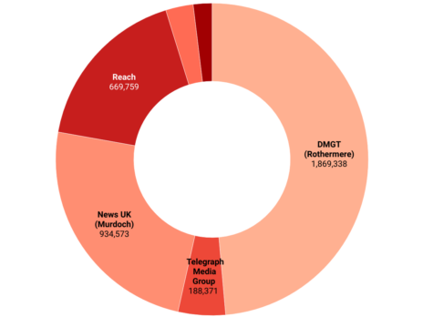 DMGT acquisition of Telegraph could give it 50% daily newspaper market share