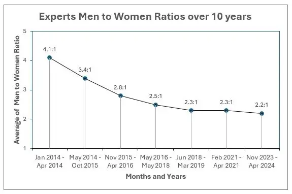 Ratio of expert men to women on broadcast news programmes over past ten years. Including: BBC News at Ten, BBC Radio 4 Today, ITV News at Ten, Channel 4 News, Sky News Breakfast. Picture: City St George's, University of London